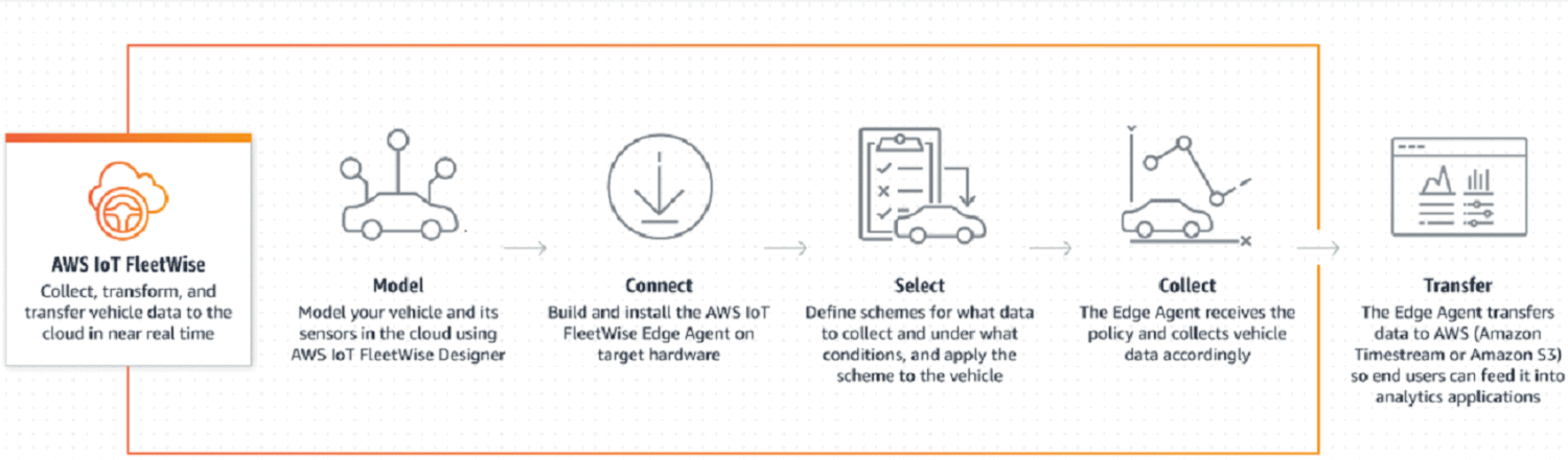 AWS-Iot-Fleetwise