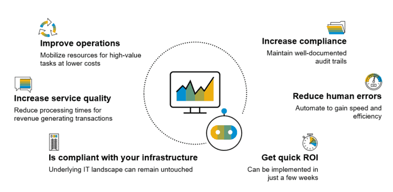 Procesautomatisering en SAP S/4HANA