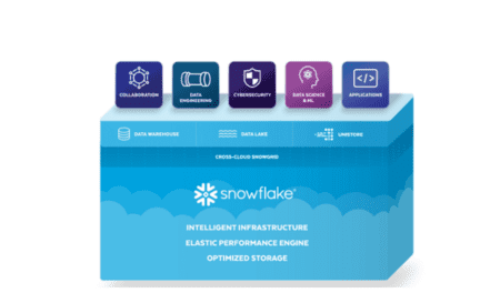 Snowflake neemt gevallen Google-alternatief Neeva over