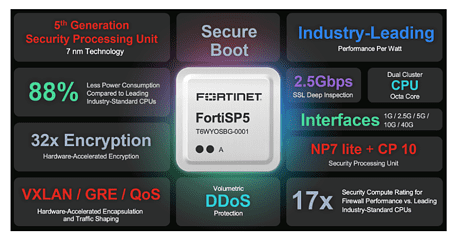 Fortinet introduceert versie SP5 van zijn eigen ASIC