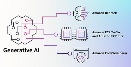 Amazon Bedrock biedt ontwikkelaars toegang tot generative AI