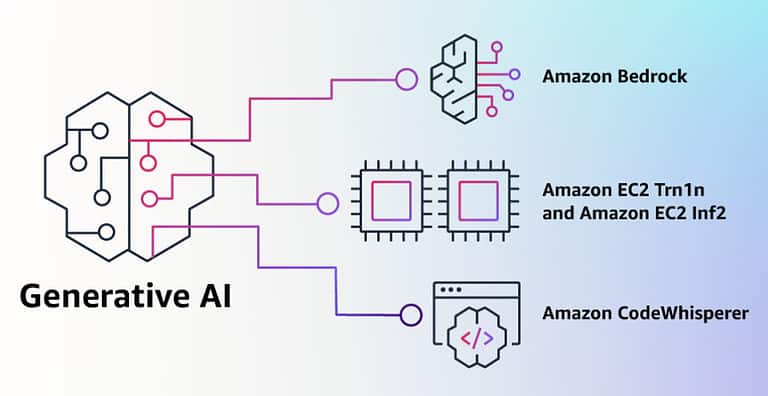 Amazon Bedrock biedt ontwikkelaars toegang tot generative AI