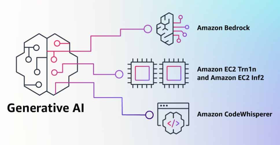 Amazon Bedrock biedt ontwikkelaars toegang tot generative AI - Techzine.nl