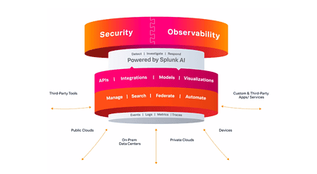 Splunk brengt security en observability nauwer samen met Splunk AI