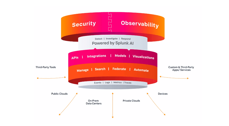 Splunk brengt security en observability nauwer samen met Splunk AI