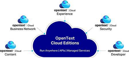 OpenText en Micro Focus dichterbij elkaar door Cloud Editions 23.3