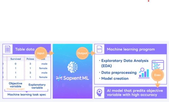 Een diagram dat het proces van een machine learning-platform toont.
