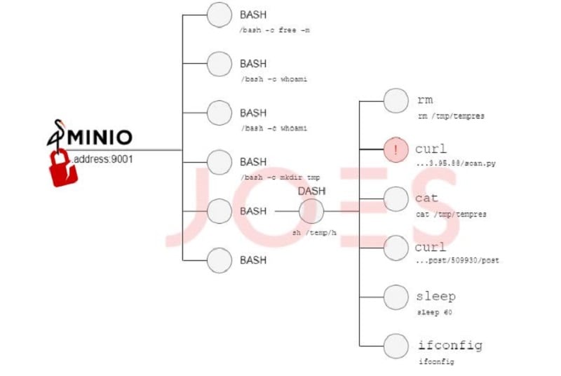 SecurityJoe-2 Een diagram van een boom met het woord minio erop.