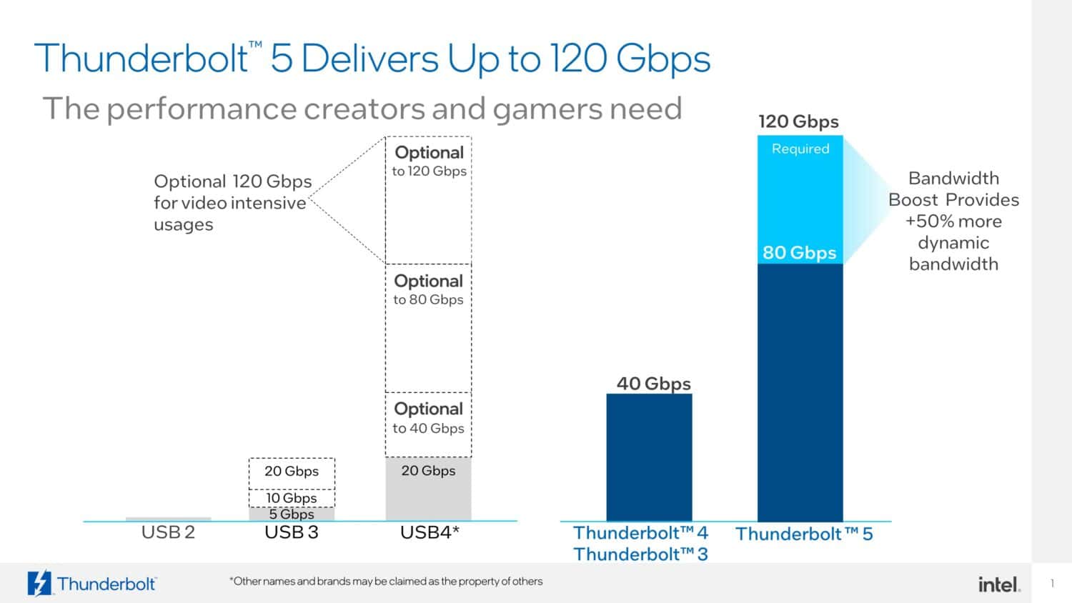 Thunderbolt 3 levert tot 20 gigabit per seconde.