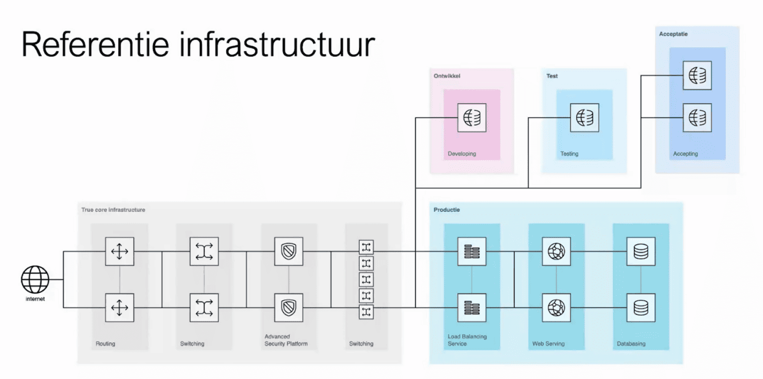 Een diagram van een netwerk met de woorden referentie infrastructuur.