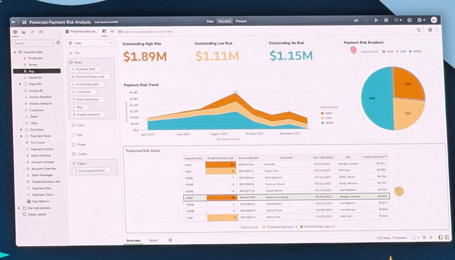 Een computerscherm met een dashboard met grafieken en diagrammen.