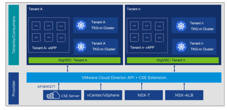 VMware Tanzu biedt verbeterde ondersteuning bij bouwen AI-apps