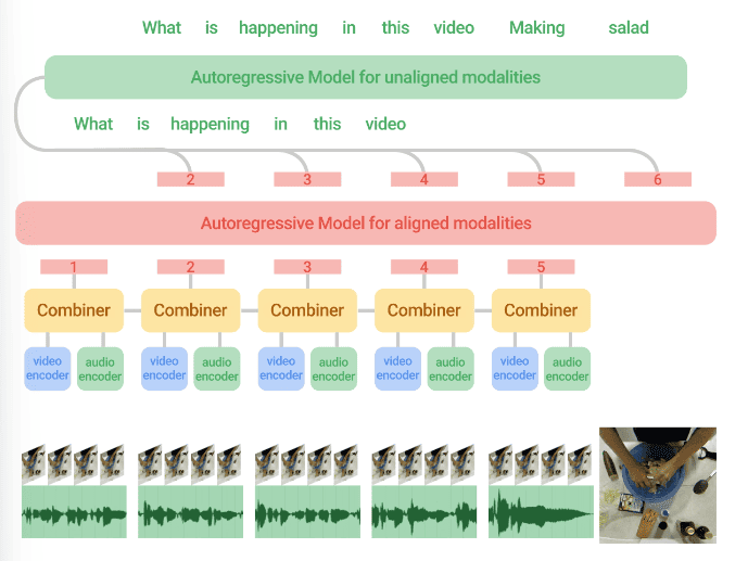 Een diagram dat de verschillende delen van een video laat zien.