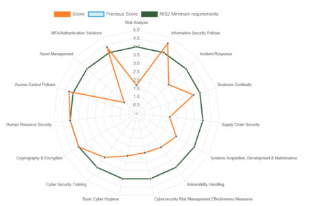Secior komt met NIS2-tool om cyberweerbaarheid te analyseren