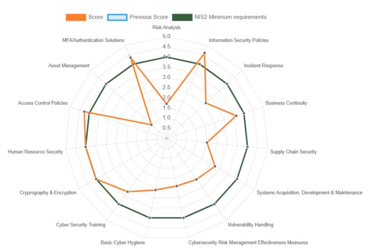 Secior komt met NIS2-tool om cyberweerbaarheid te analyseren