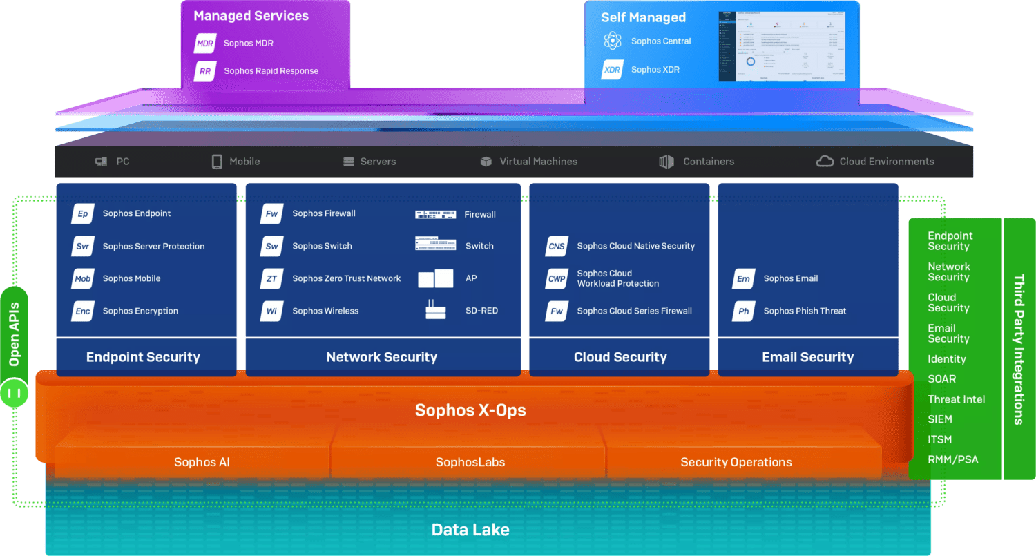 Een diagram van het azuurblauwe cloudplatform.