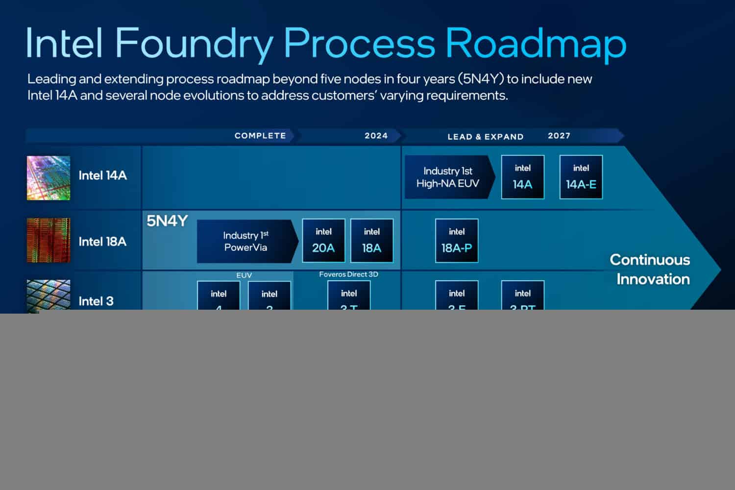 Roadmap voor Intel-gieterijprocessen.