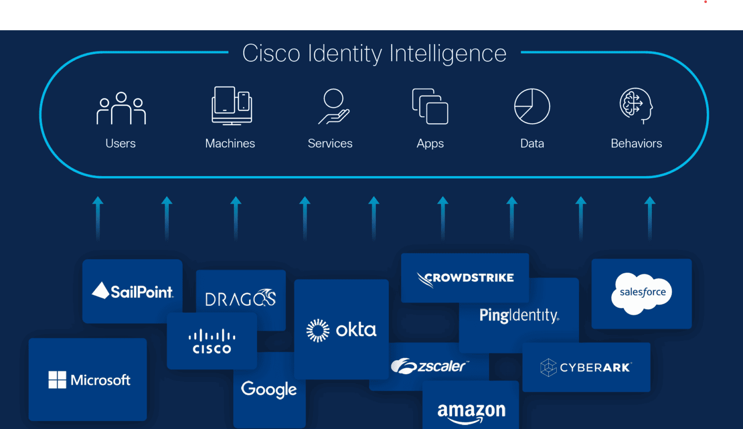 Cisco-identiteitsintelligentie.