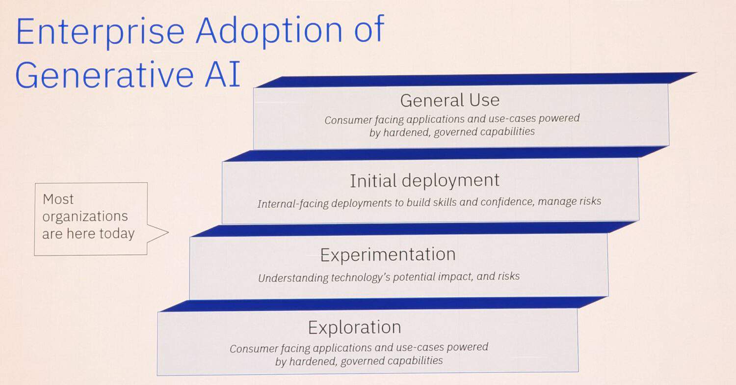 Enterprise-adoptie van IBM Watsonx voor generatieve AI.