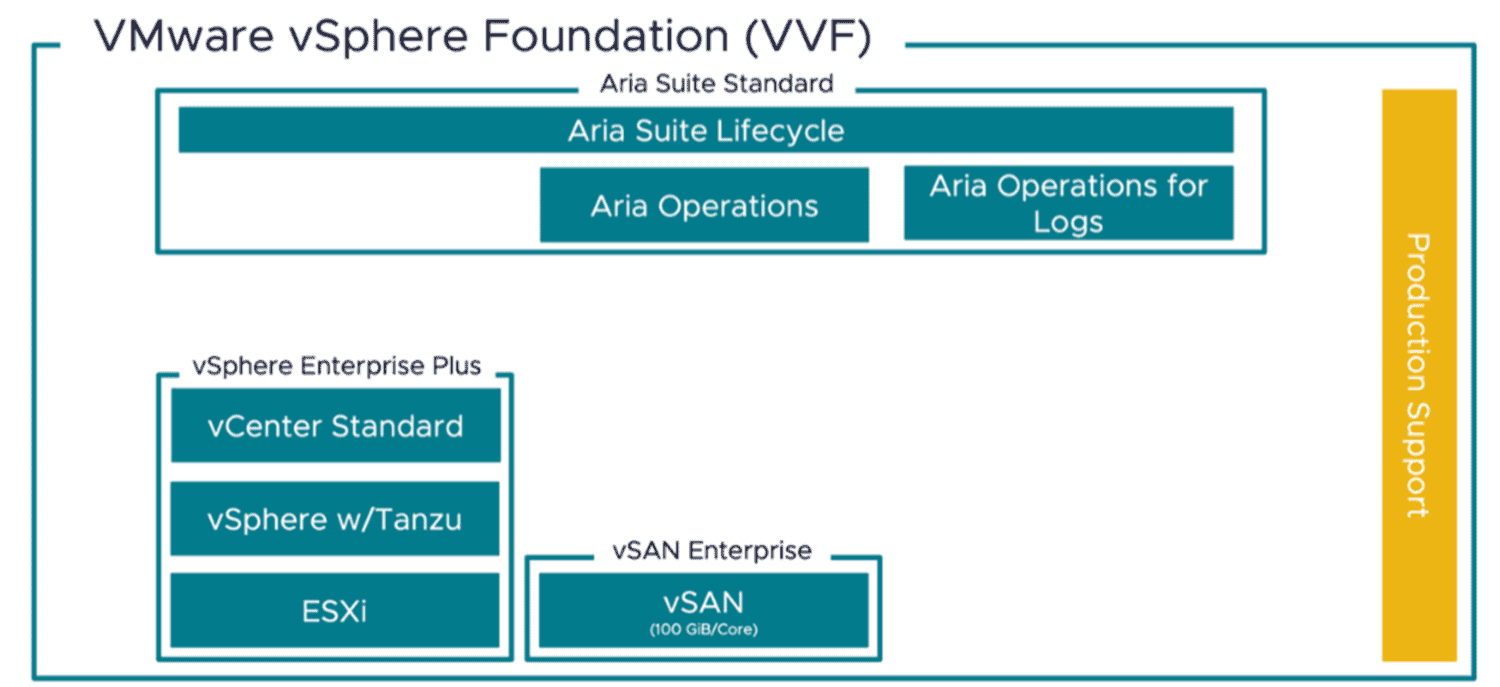 VMware vSphere Foundation (VVF)