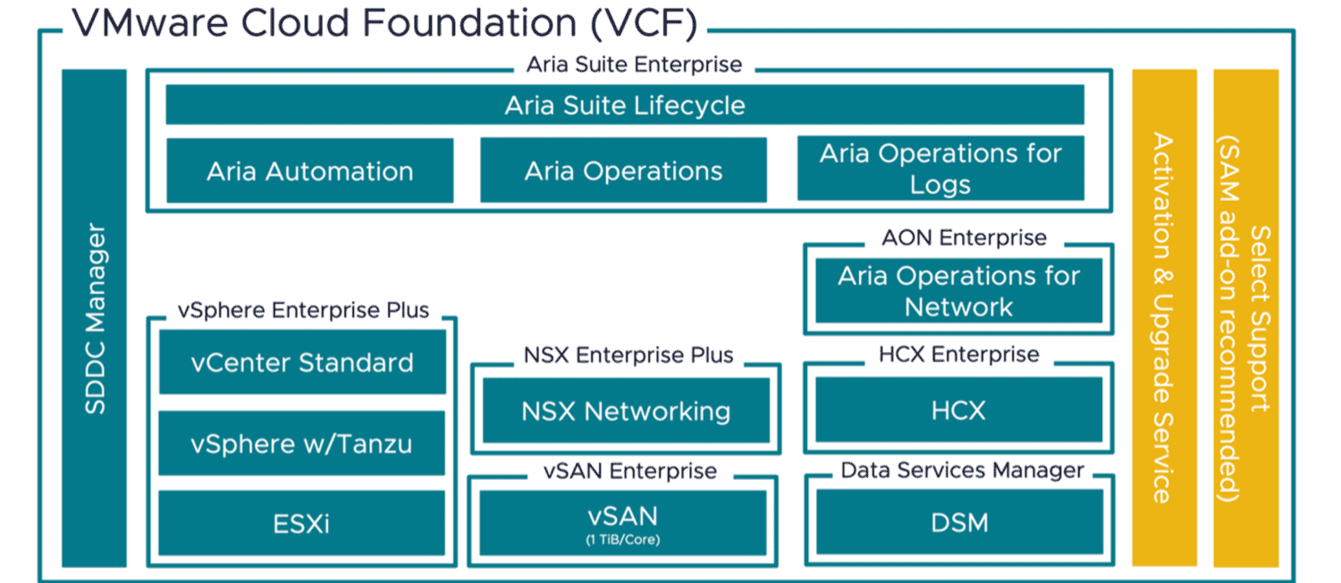 VMware cloud foundation (VCF).