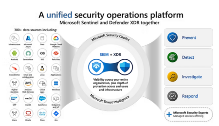 Microsoft biedt verenigd SecOps-platform: wat houdt het in?