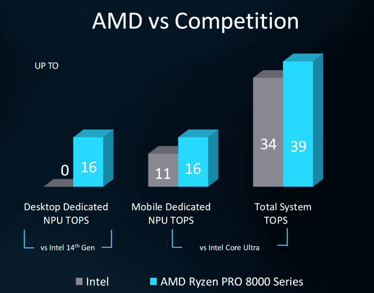 Staafdiagram waarin de AMD Ryzen Pro 8000-serie wordt vergeleken met Intel-processors in desktop-, mobiele en totale tera-bewerkingen per seconde (tops). amd laat betere prestaties zien in alle categorieën.