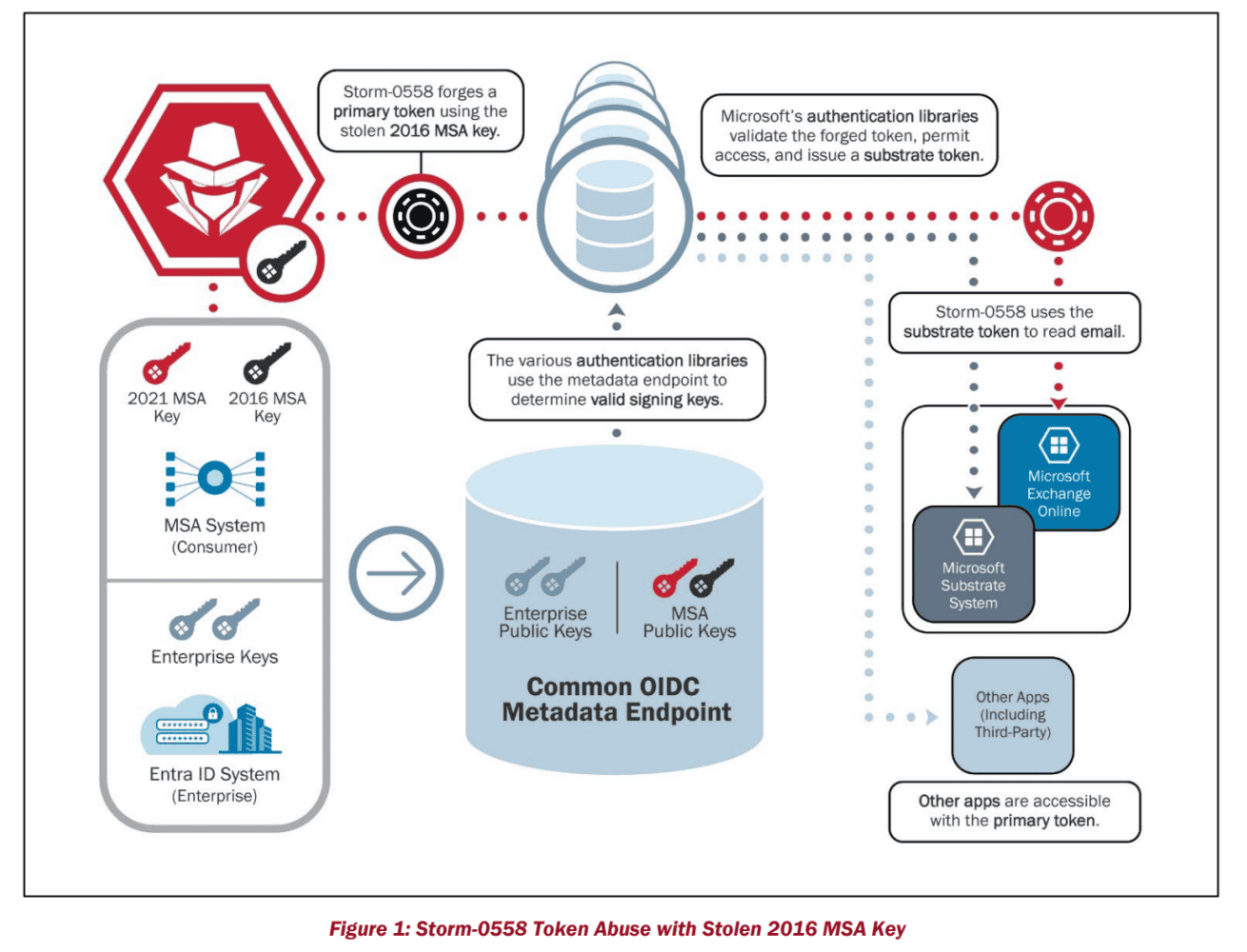Diagram dat het proces van tokenmisbruik illustreert met een gestolen Microsoft 2016 Single Sign-On (SSO)-sleutel om ongeautoriseerde toegang te krijgen tot meerdere services.