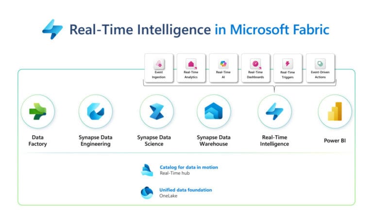 Microsoft geeft Fabric real-time inzicht in datastromen