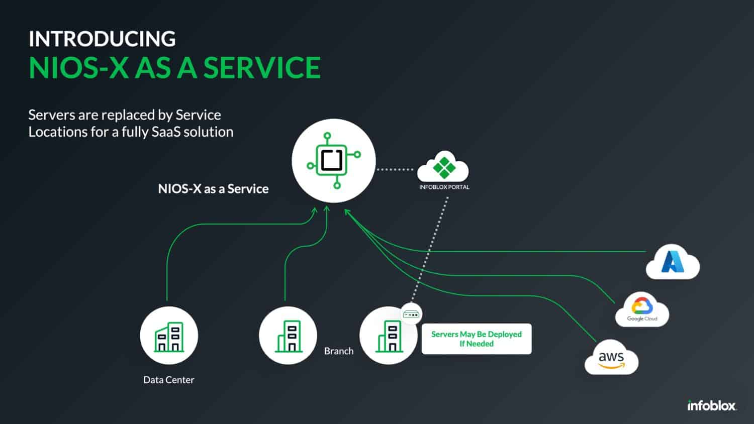 Infographic waarin 'NIOS-X as a Service' wordt uitgelegd en de connectiviteit tussen datacenters, vestigingen, cloudomgevingen en serviceproviderlocaties voor flexibele implementatie met Universal DDI wordt weergegeven.