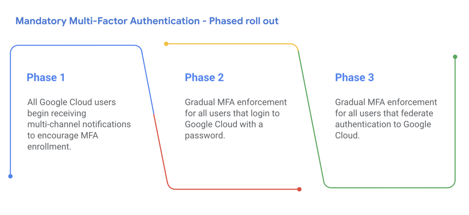 Google Cloud maakt MFA in 2025 verplicht - Techzine.nl