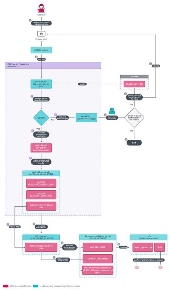 Stroomdiagram waarin the proces van een aanvaller wordt weergegeven that toegang krijgt tot de EFI-systempartitie met verschillende beslissingsvertakkingen, wat mogelijk kan leiden tot een inbreuk op het system of veilige uitgangspaden.