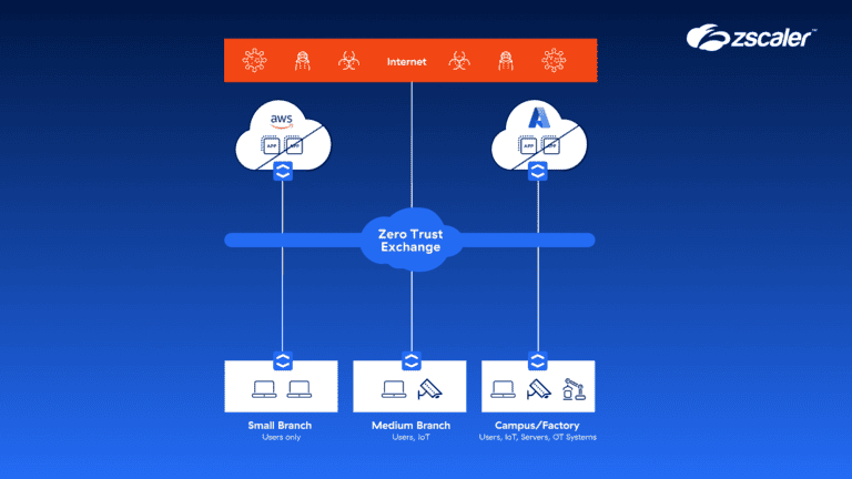 Zscaler brengt zero trust-segmentatie naar kantoren en fabrieken