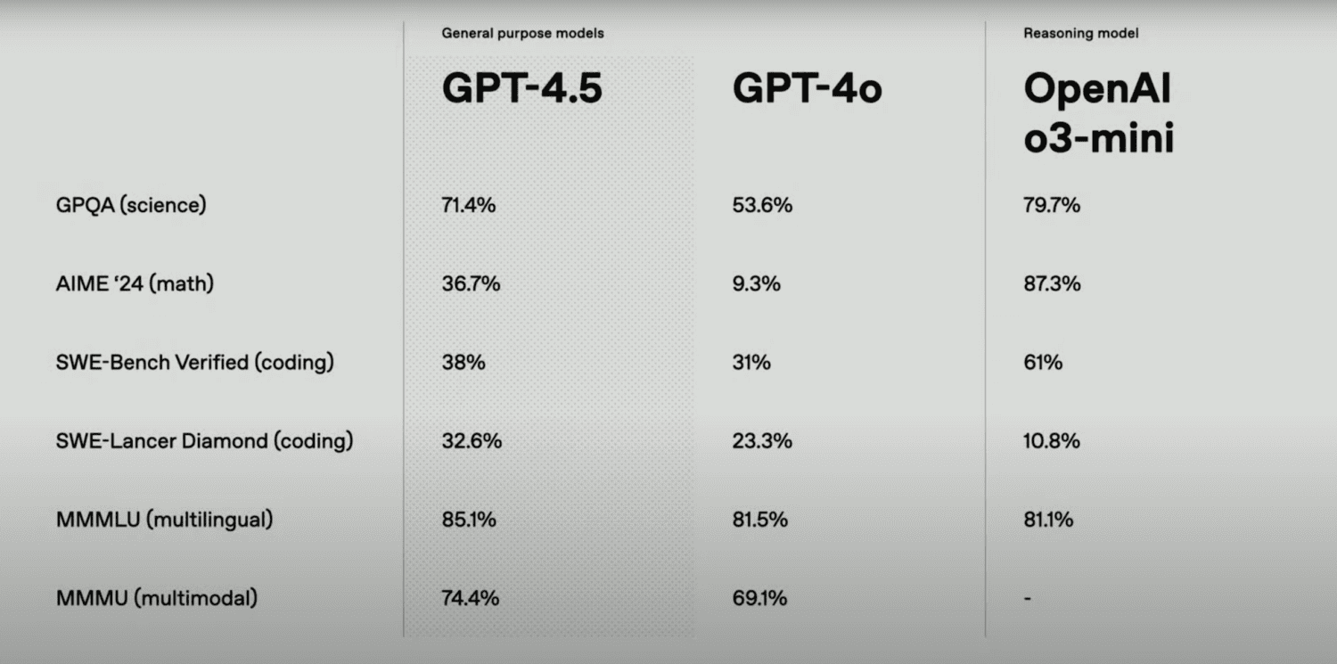 Vergelijkingstabel van prestatiegegevens voor GPT-4.5, GPT-4o en OpenAI 03-mini voor verschillende taken, zoals wetenschap, wiskunde en codering, waarbij numerieke percentages de nauwkeurigheid aangeven.