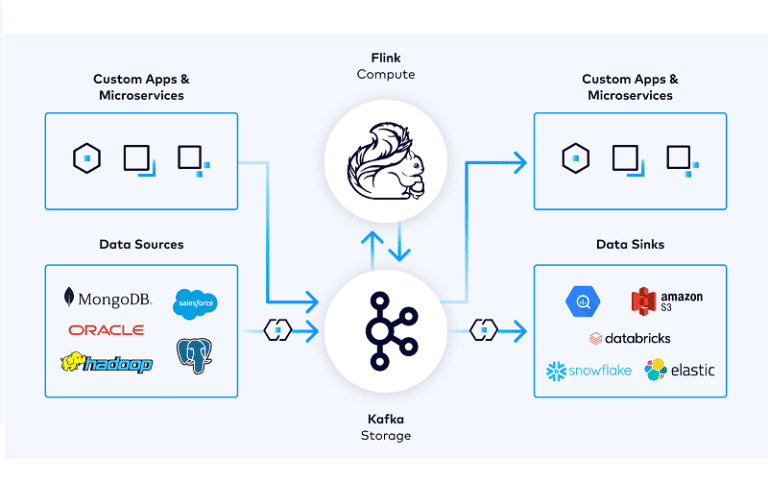Betere real-time dataverwerking met nieuwe AI-functies in Confluent