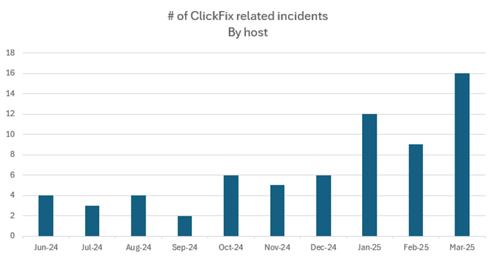 image Staafdiagram met het aantal ClickFix-gerelateerde incidenten per host van 24 juni tot en met 25 maart, waarbij de piek in maart lag.