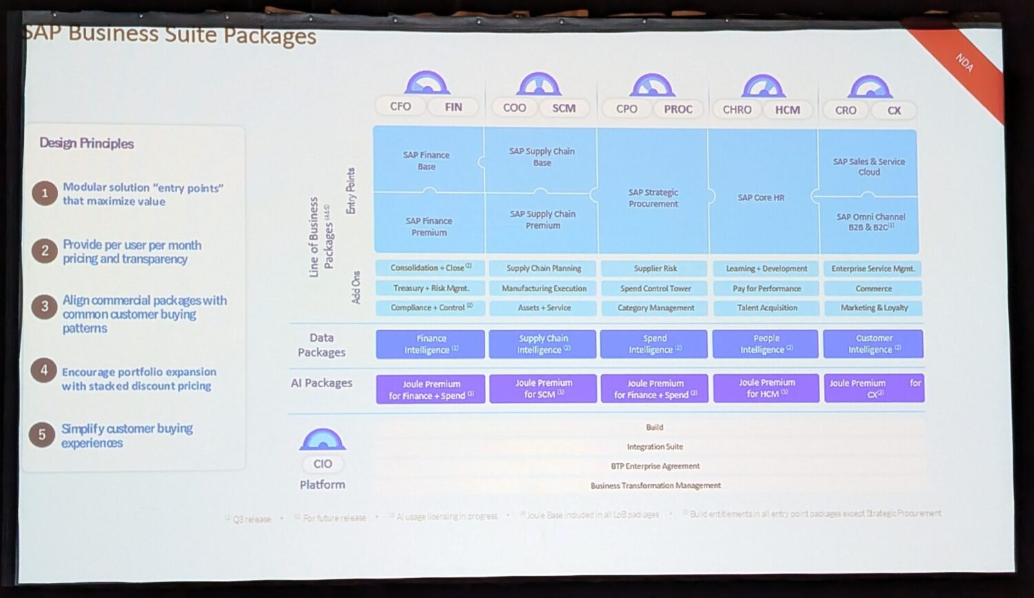 PXL_20250519_133745793 In een presentatieslide worden SAP Business Suite-pakketten weergegeven, met ontwerpprincipes, pakketcategorieën en modules voor financiën, toeleveringsketen, inkoop, HR en klantervaring.
