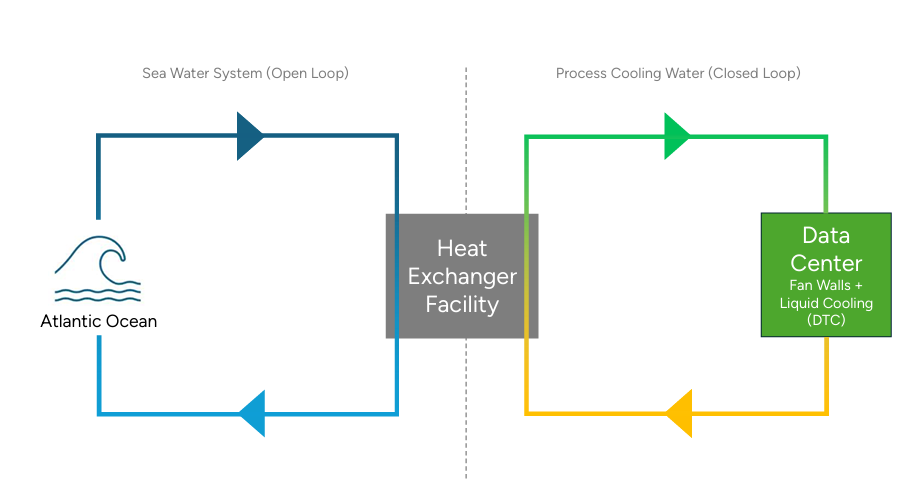 Schermafbeelding 2025-05-09 115528 Diagram van een open zeewatersysteem uit de Atlantische Oceaan en een gesloten koelsysteem voor een datacenter, verbonden door een warmtewisselaar.