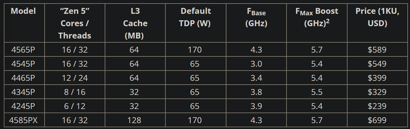Screenshot 2025-05-13 173049 Tabel met vergelijking van specificaties en prijzen van zes processormodellen, met vermelding van cores/threads, L3-cache, TDP, basis- en boostfrequenties en prijzen in USD.