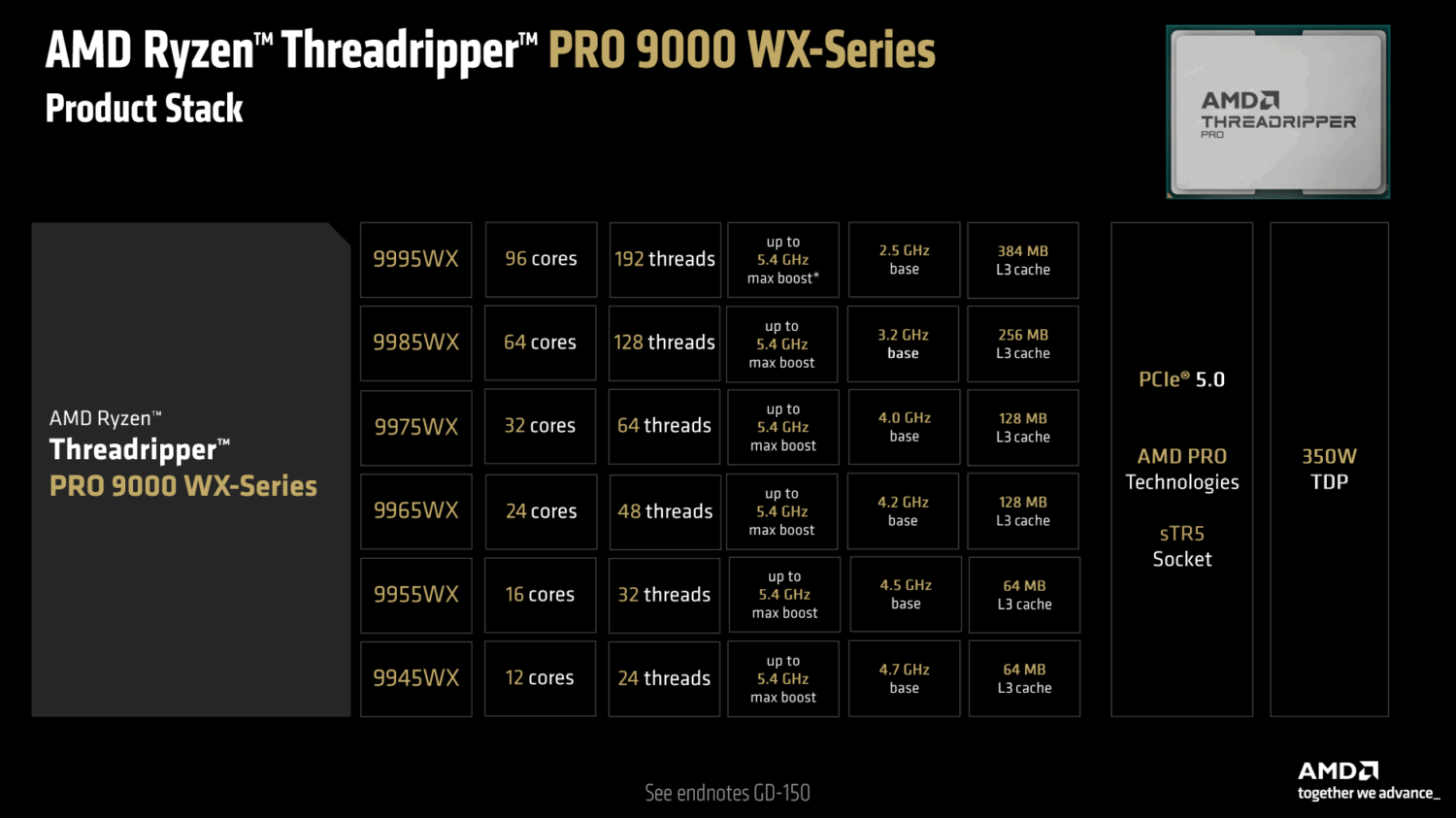 Een grafiek met specificaties van AMD Ryzen Threadripper PRO 9000 WX-serie CPU's, met details over modelnummers, cores, threads, kloksnelheden, cache en stroomvereisten.