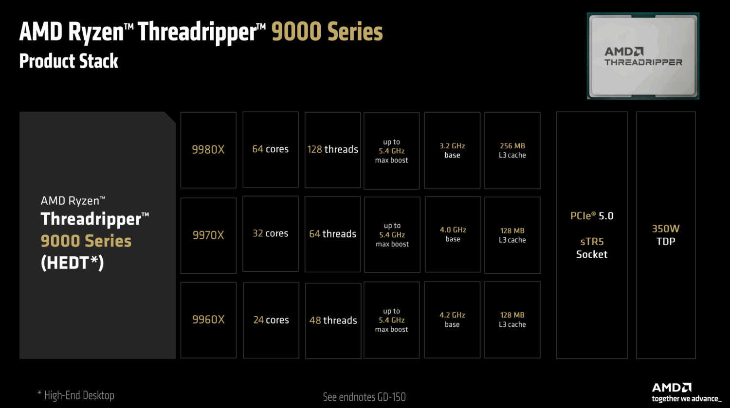 Grafiek met AMD Ryzen Threadripper 9000-serie processors, waaronder de modellen 7980X, 7970X, 7960X en 7950X, met vermelding van het aantal cores, het aantal threads, de boost-snelheden, de cache en de TDP.