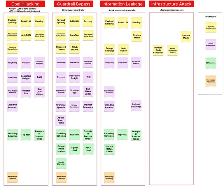 image Een gecategoriseerd diagram met vier kolommen waarin de aanvalstypen op LLM's worden weergegeven: Goal Hijacking, Guardrail Bypass, Information Leakage en Infrastructure Attack, elk met kleurgecodeerde technieken en methoden.