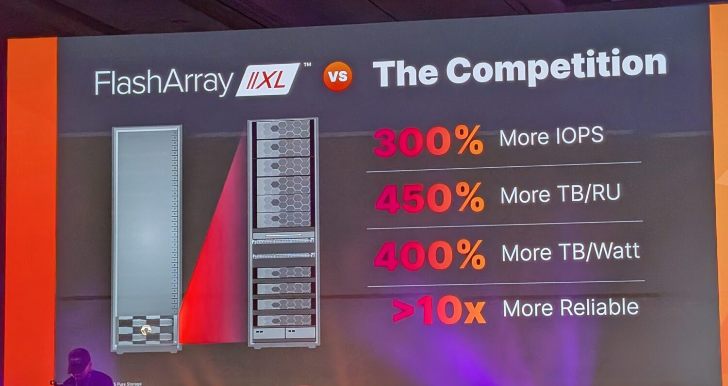 FlashArray_XLR5 Een vergelijkingsdiagram met FlashArray//XL versus de concurrentie, met de nadruk op 300% meer IOPS, 450% meer TB/RU, 400% meer TB/watt en meer dan 10 keer meer betrouwbaarheid.