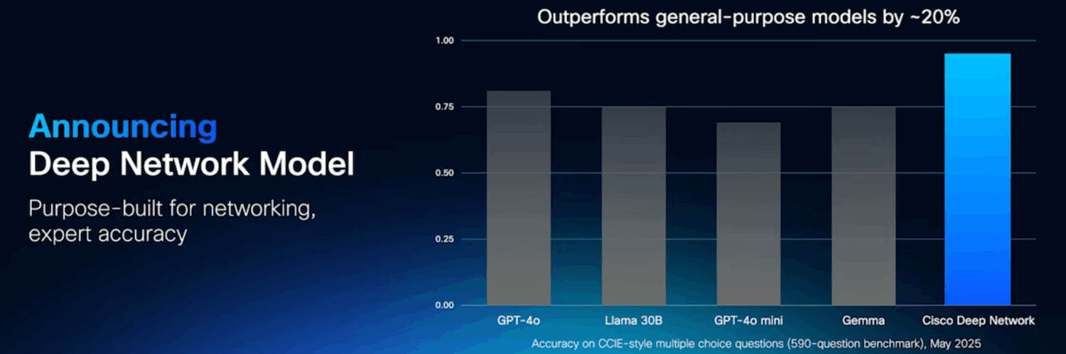 Staafdiagram waarin de nauwkeurigheid van AI-modellen wordt vergeleken. Hieruit blijkt dat Cisco Deep Network ongeveer 20% beter presteert dan GPT-4o, Llama 3B, GPT-4o mini en Gemma.
