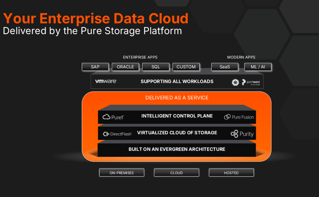 Screenshot 2025-06-18 150516 Diagram van het Pure Enterprise Data Cloud-platform, met de nadruk op service delivery, virtualisatie, intelligent beheer en implementatieopties als on-premises, cloud of gehost.