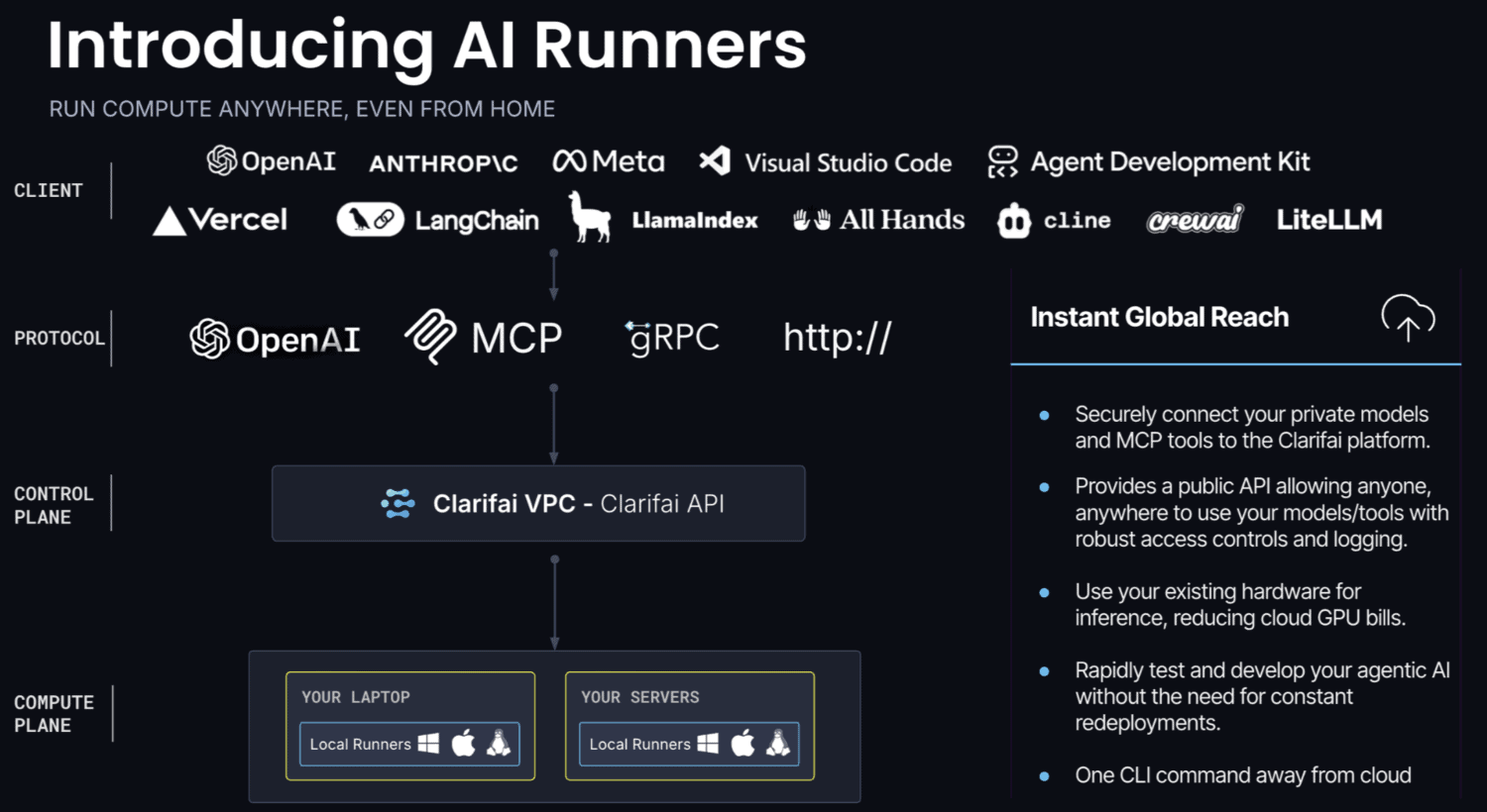 Infographic ter introductie van AI Runners, mogelijk gemaakt door Clarifai, met ondersteunde platforms, protocollen en een workflowdiagram voor het veilig uitvoeren van computertaken op privé- of externe servers via Clarifai VPC.