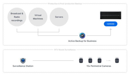 RTV Noord beschermt video’s tegen ransomware met Synology