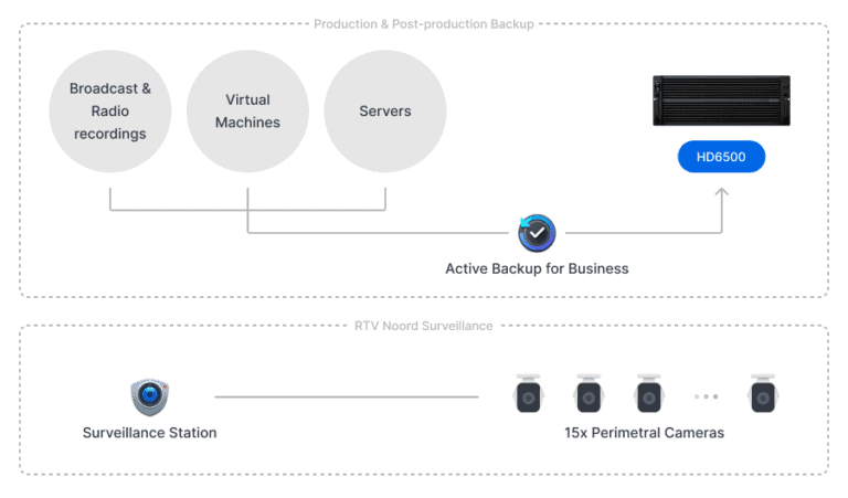 RTV Noord beschermt video’s tegen ransomware met Synology