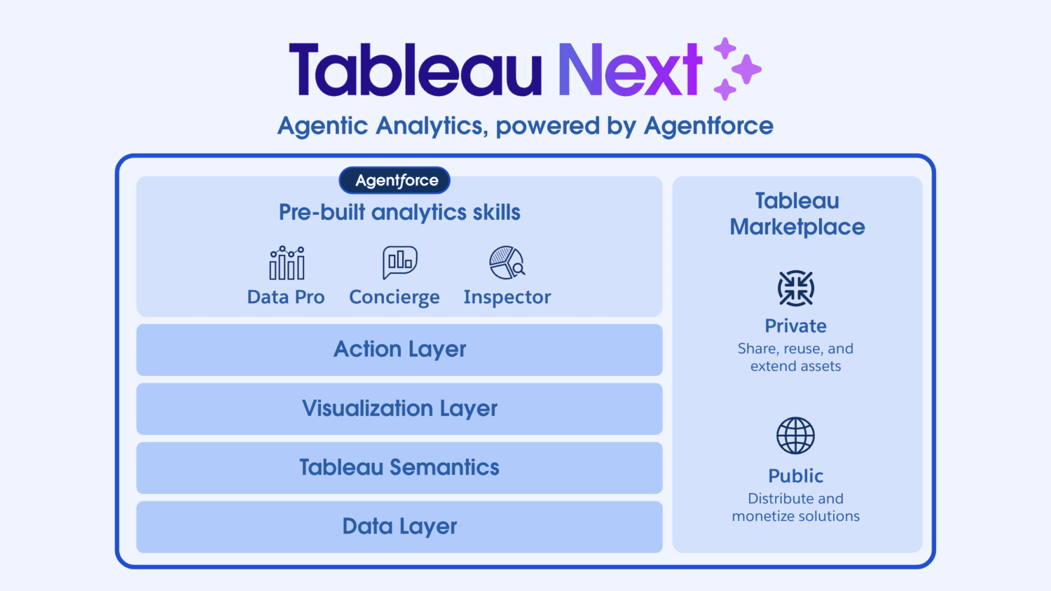 Infographic die Tableau Next met Agentforce laat zien, met de nadruk op kant-en-klare analyticsvaardigheden, marktplaatsopties en gelaagde analyticscomponenten: actie, visualisatie, semantiek en gegevens.