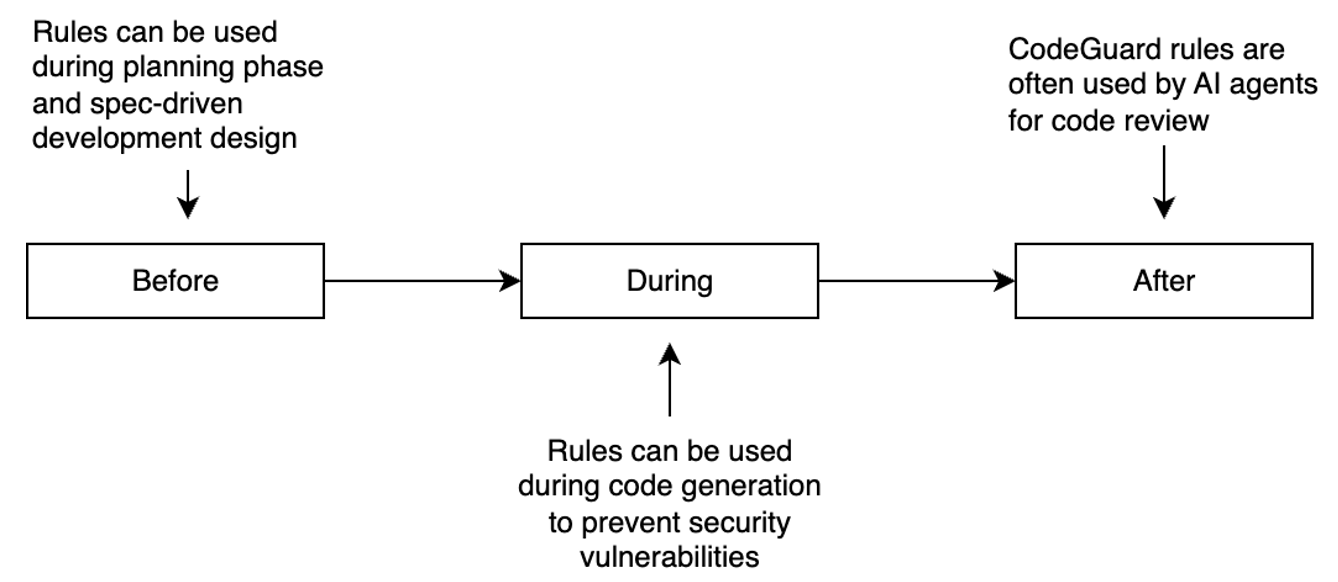 9pmrTcQs-codeguard-before-after-1 Een stroomdiagram met drie vakjes "Voor", "Tijdens" en "Na" laat zien wanneer regels, zoals Cisco beveiligingsstandaarden, kunnen worden toegepast in het hele softwareontwikkelingsproces voor verbeterde beveiliging en codecontrole.